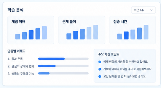 개념 이해, 문제 풀이, 집중 시간과 단원별 이해도를 보여주는 학습 분석 화면