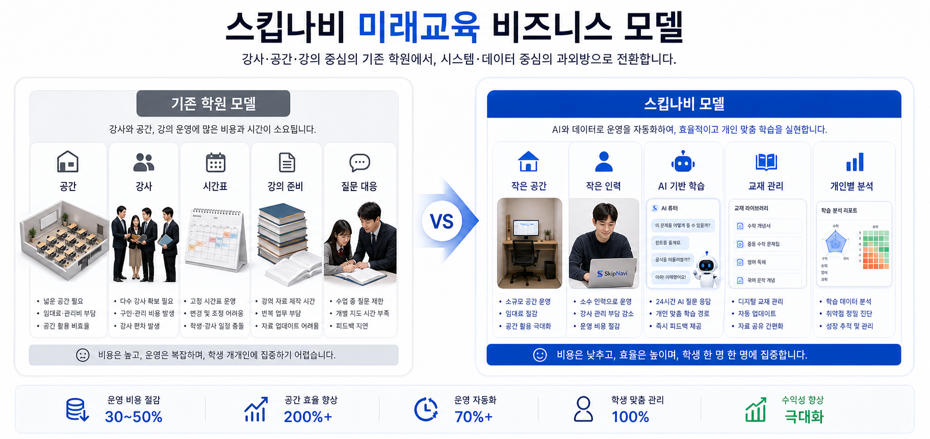 스킵나비 미래교육 비즈니스 모델 — 기존 학원 모델(공간·강사·시간표·강의 준비·질문 대응) vs 스킵나비 모델(작은 공간·적은 인력·AI 기반 학습·코칭 관리·개인별 분석). 운영 비용 절감 30~50%, 공간 효율 200%+, 운영 부담 70%+ 절감.