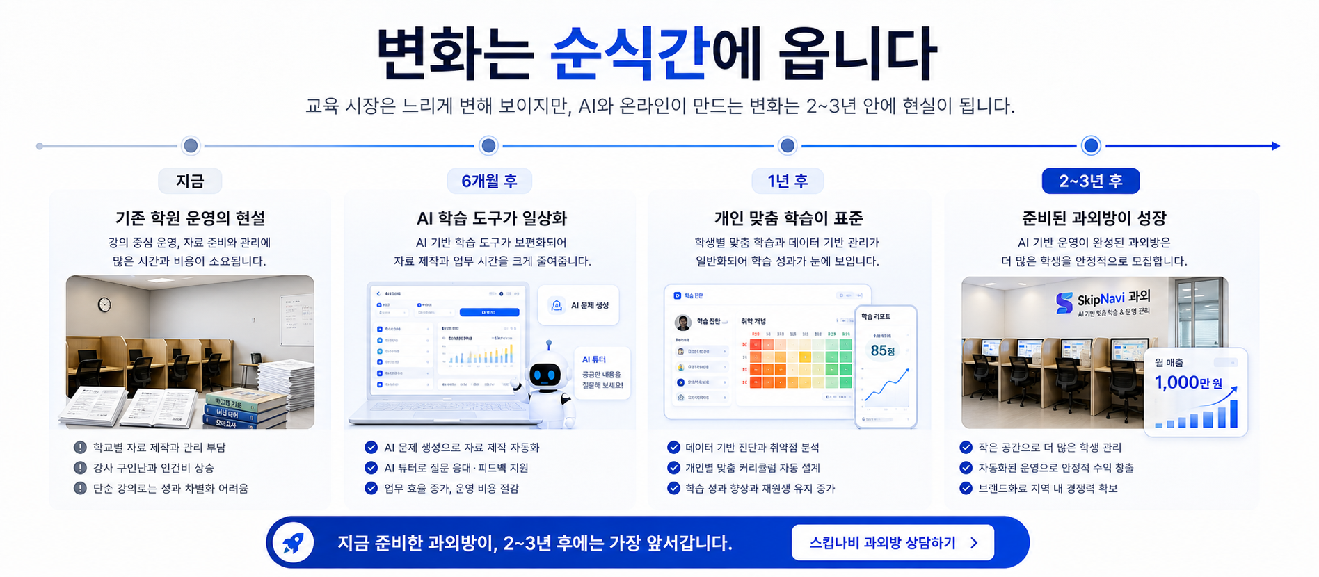 변화는 순식간에 옵니다 — 지금/6개월 후/1년 후/2~3년 후 타임라인. 지금 준비한 과외방이 2~3년 후에는 가장 앞서갑니다.