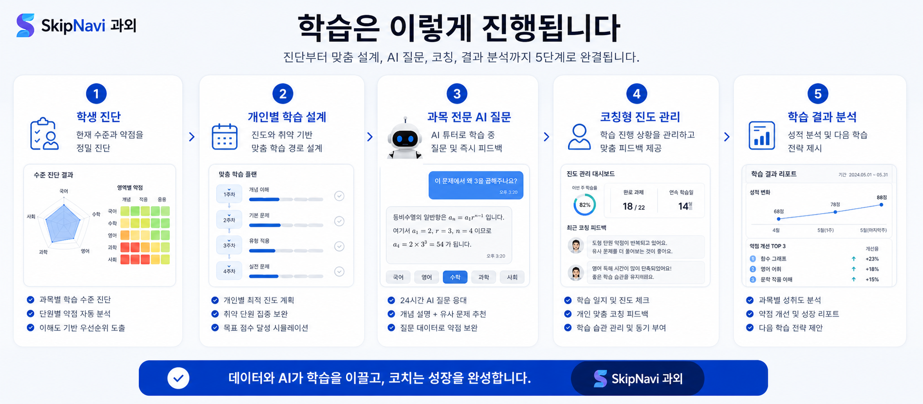 학습은 이렇게 진행됩니다 — 학생 진단 → 개인별 학습 설계 → 과목 전문 AI 질문 → 코칭형 진도 관리 → 학습 결과 분석. 데이터로 AI가 학습을 이끌고, 코치는 성장을 완성합니다.